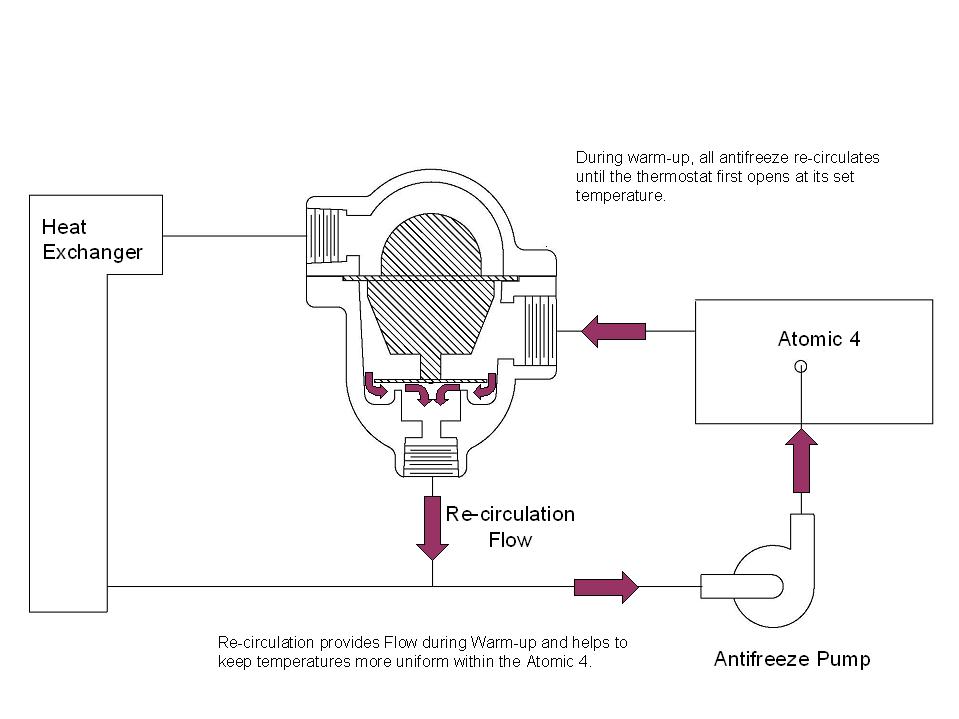 Coolant is always circulating throughout the engine